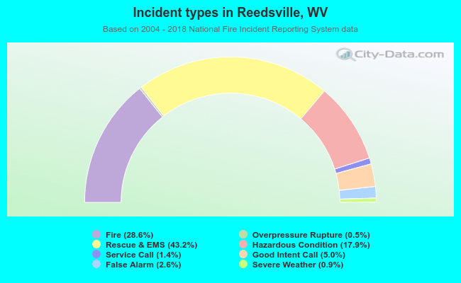 Incident types in Reedsville, WV