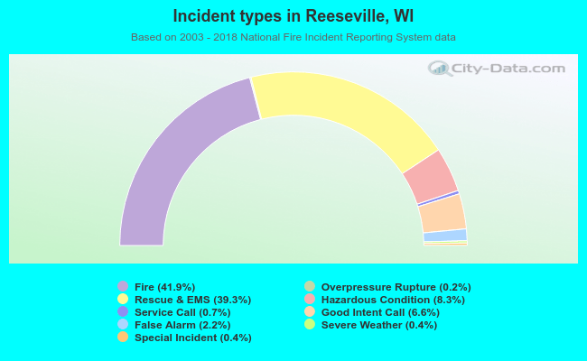 Incident types in Reeseville, WI