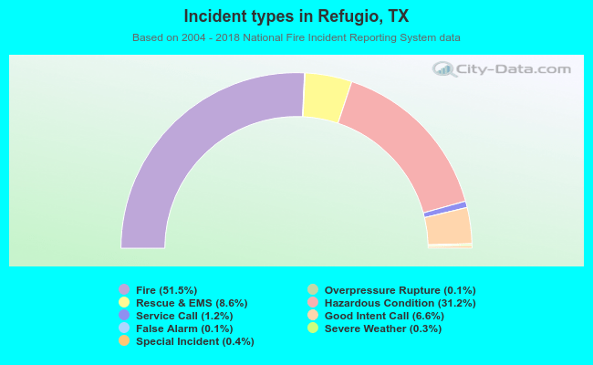 Incident types in Refugio, TX