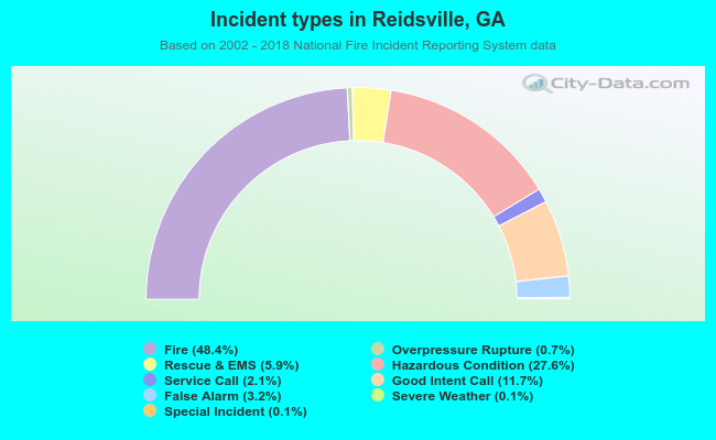 Incident types in Reidsville, GA