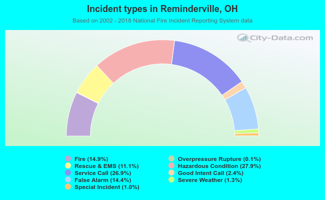 Incident types in Reminderville, OH