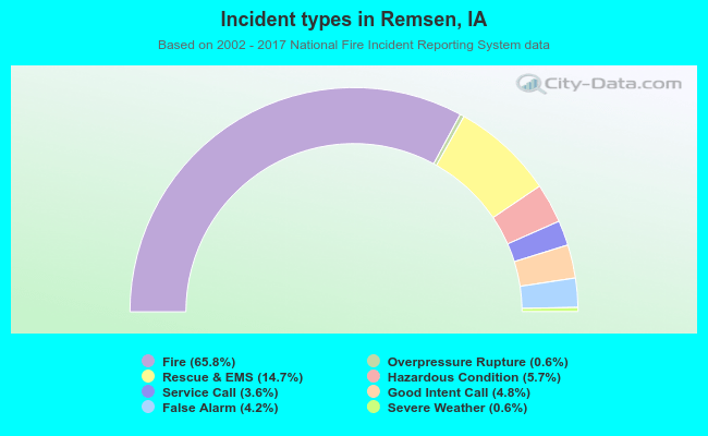 Incident types in Remsen, IA