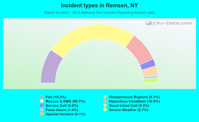 Incident types in Remsen, NY