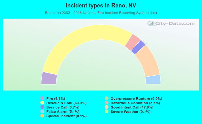 Incident types in Reno, NV