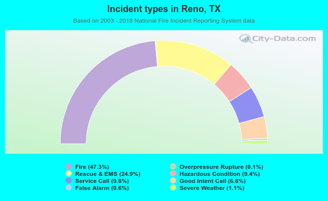 Incident types in Reno, TX