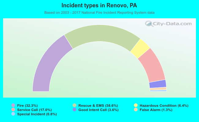 Incident types in Renovo, PA