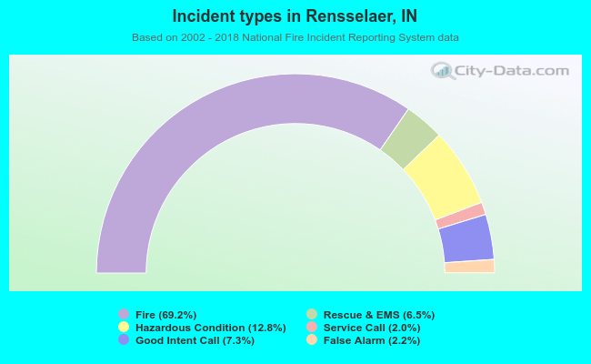 Incident types in Rensselaer, IN