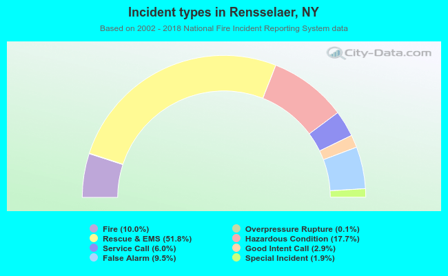 Incident types in Rensselaer, NY