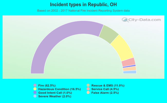 Incident types in Republic, OH
