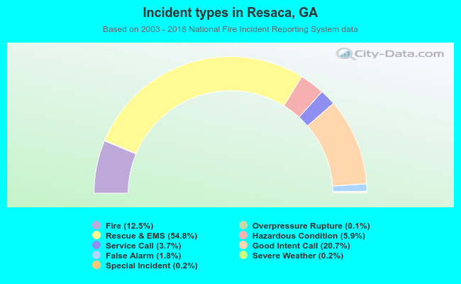 Incident types in Resaca, GA