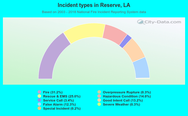 Incident types in Reserve, LA
