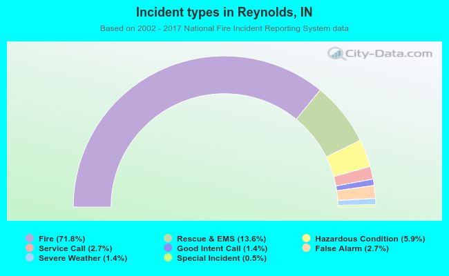 Incident types in Reynolds, IN
