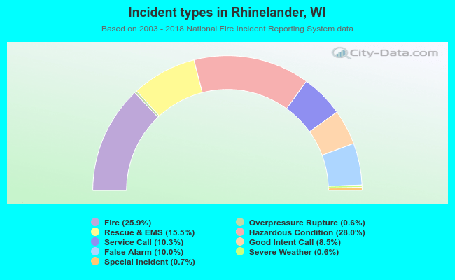 Incident types in Rhinelander, WI