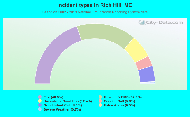 Incident types in Rich Hill, MO