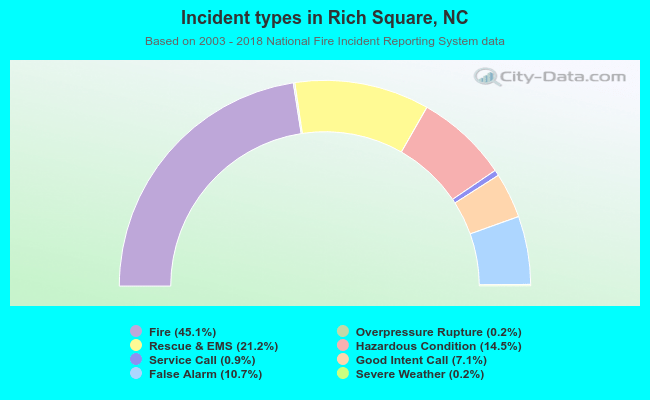 Incident types in Rich Square, NC