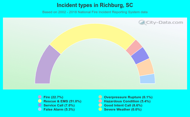 Incident types in Richburg, SC