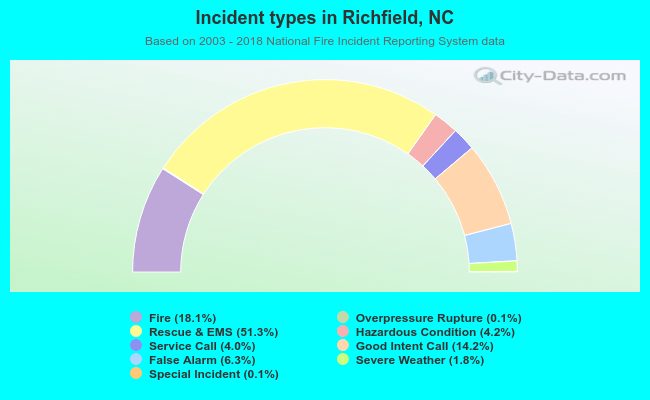 Incident types in Richfield, NC