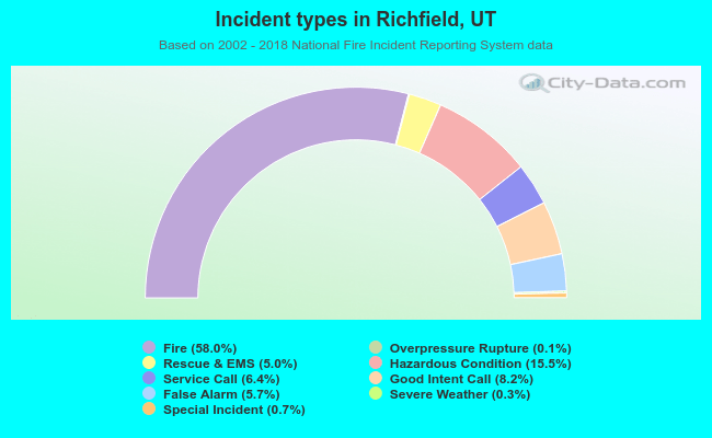 Incident types in Richfield, UT