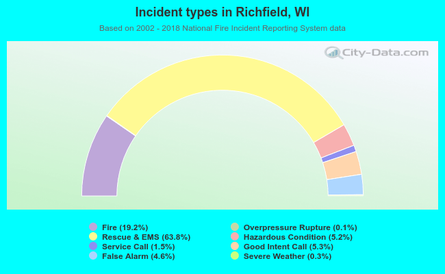 Incident types in Richfield, WI
