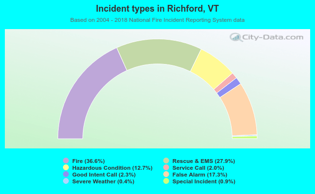 Incident types in Richford, VT