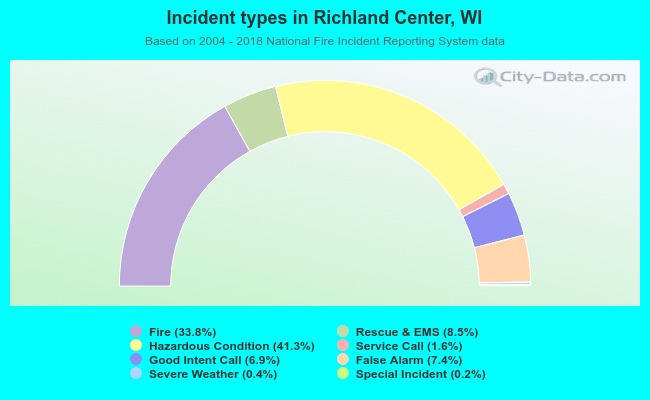 Incident types in Richland Center, WI