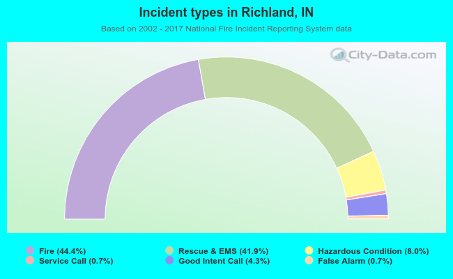 Incident types in Richland, IN