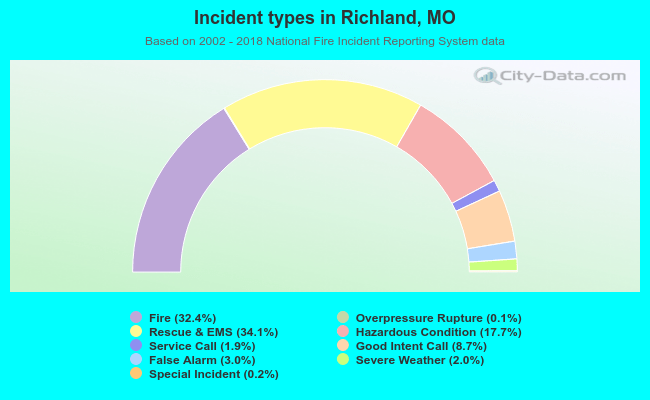 Incident types in Richland, MO