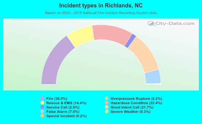 Incident types in Richlands, NC