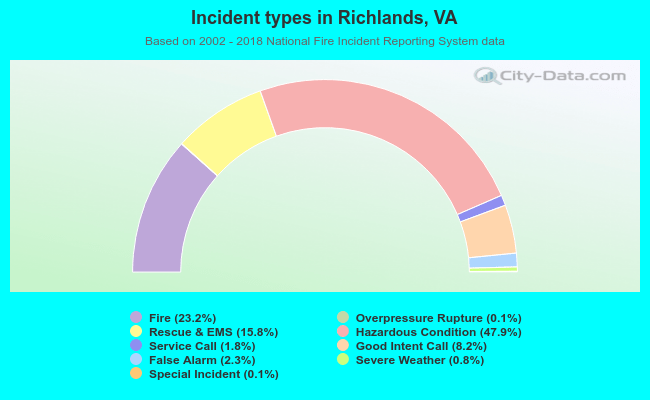 Incident types in Richlands, VA