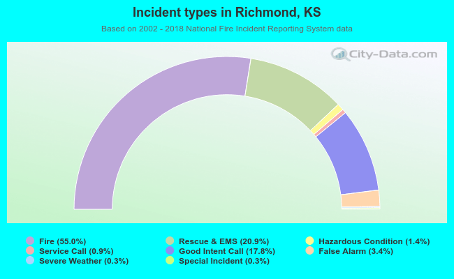 Incident types in Richmond, KS