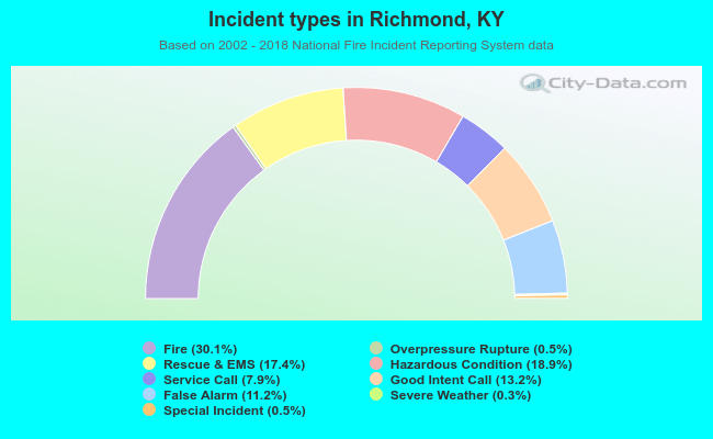 Incident types in Richmond, KY