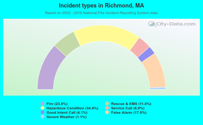 Incident types in Richmond, MA