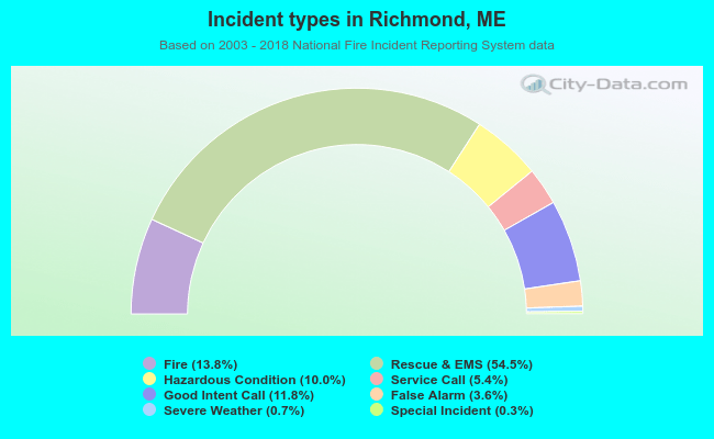 Incident types in Richmond, ME