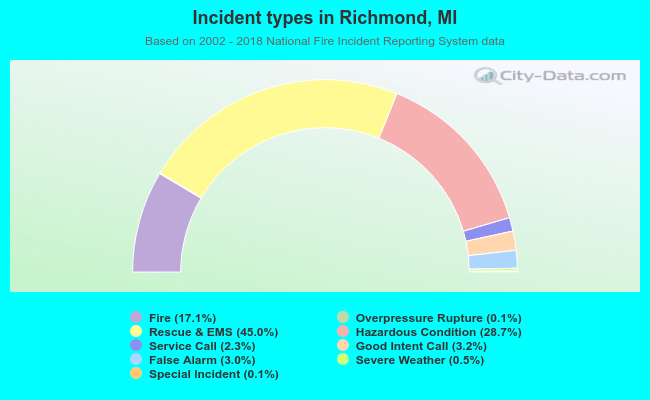 Incident types in Richmond, MI