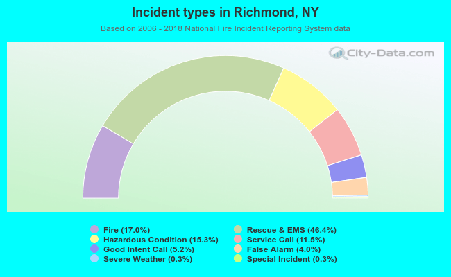 Incident types in Richmond, NY