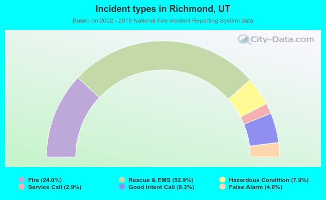 Incident types in Richmond, UT