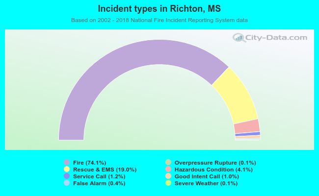 Incident types in Richton, MS