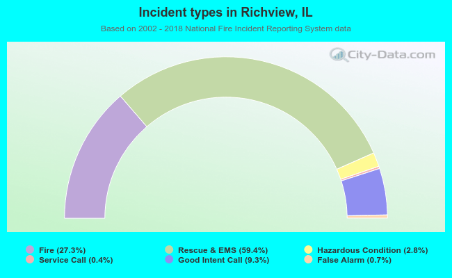 Incident types in Richview, IL