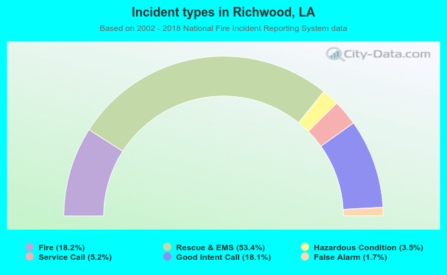 Incident types in Richwood, LA