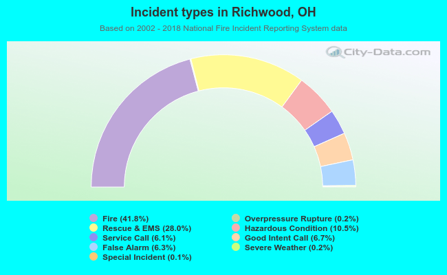 Incident types in Richwood, OH