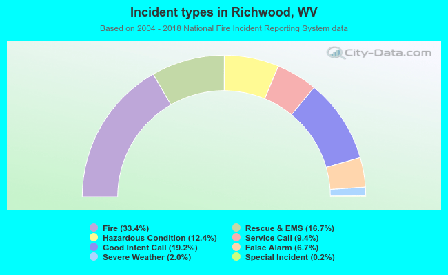 Incident types in Richwood, WV