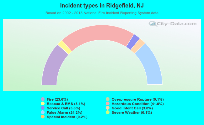 Incident types in Ridgefield, NJ