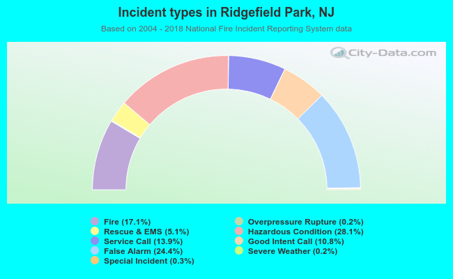 Incident types in Ridgefield Park, NJ