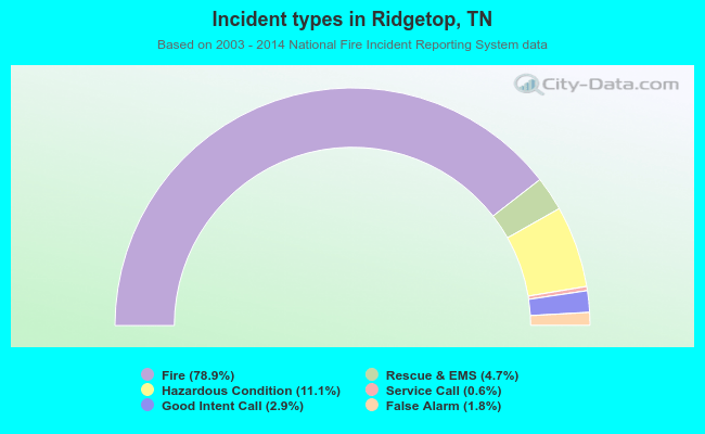 Incident types in Ridgetop, TN