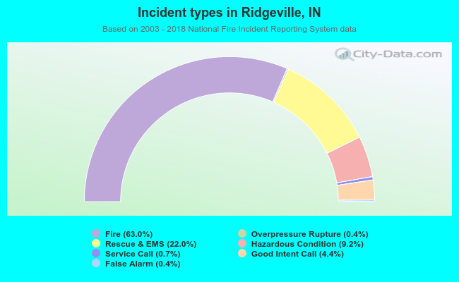 Incident types in Ridgeville, IN