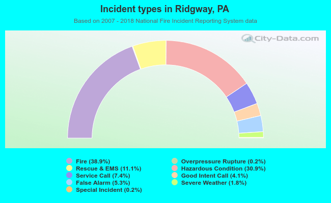 Incident types in Ridgway, PA