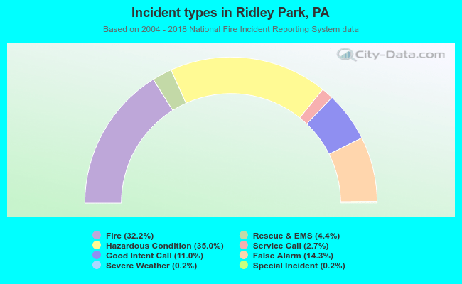 Incident types in Ridley Park, PA