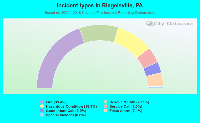 Incident types in Riegelsville, PA