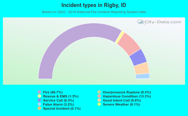 Incident types in Rigby, ID