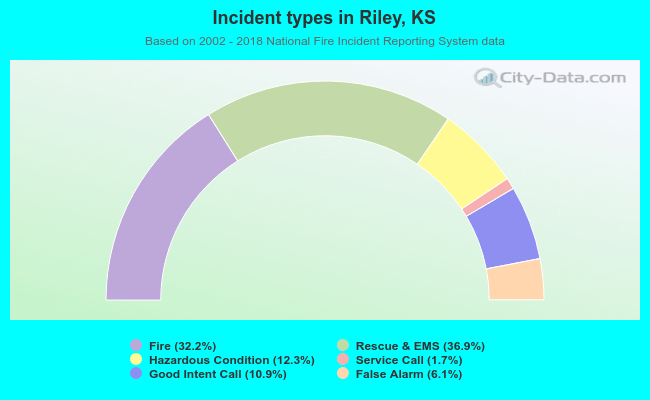 Incident types in Riley, KS